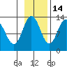 Malina Bay tide chart for Sunday, November 14, 2021
