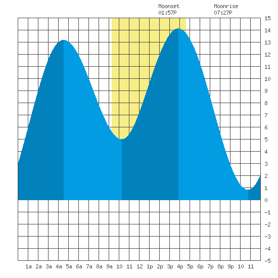 Malina Bay tide chart for Tuesday, November 23, 2021
