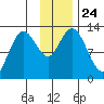 Malina Bay tide chart for Wednesday, November 24, 2021
