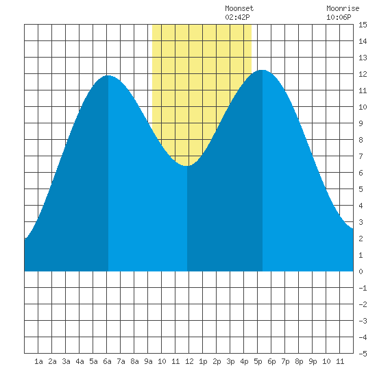 Malina Bay tide chart for Thursday, November 25, 2021