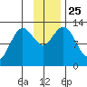 Malina Bay tide chart for Thursday, November 25, 2021
