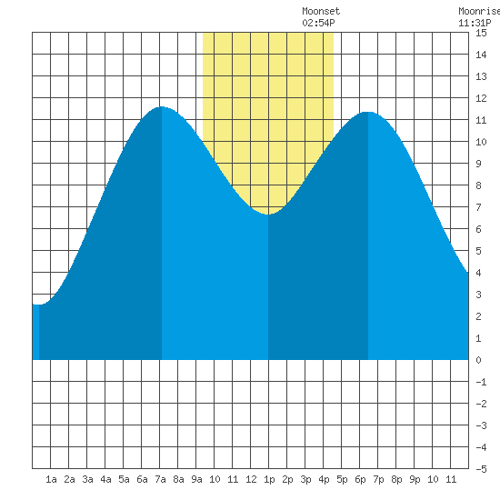 Malina Bay tide chart for Friday, November 26, 2021