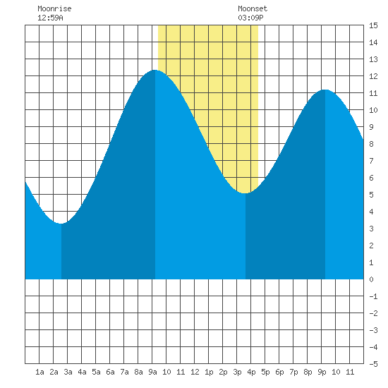 Malina Bay tide chart for Sunday, November 28, 2021