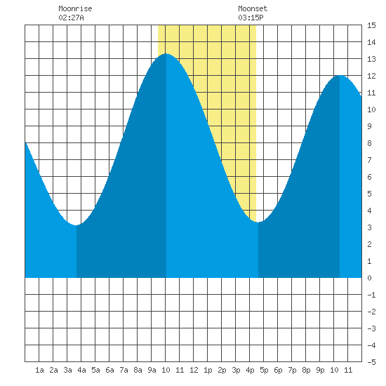 Malina Bay tide chart for Monday, November 29, 2021