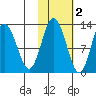 Malina Bay tide chart for Tuesday, November 2, 2021