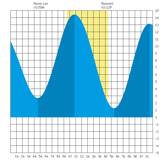 Malina Bay tide chart for Tuesday, November 30, 2021