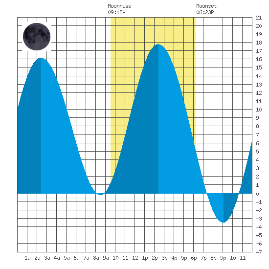 Malina Bay tide chart for Thursday, November 4, 2021