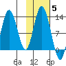 Malina Bay tide chart for Friday, November 5, 2021
