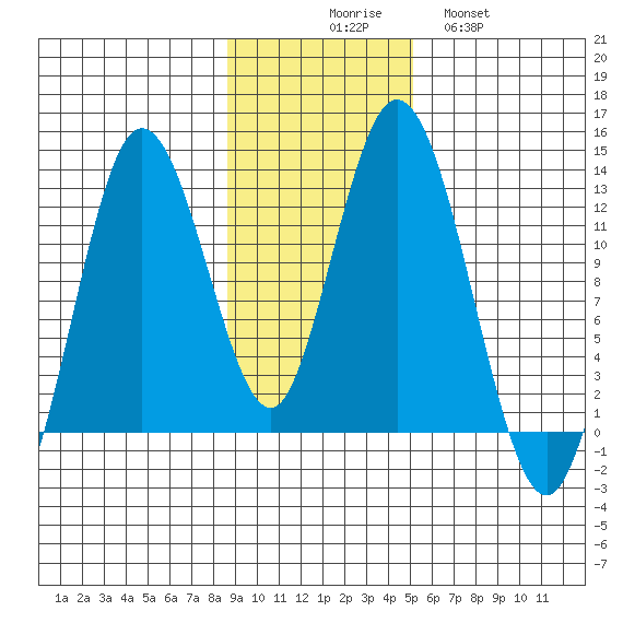 Malina Bay tide chart for Sunday, November 7, 2021