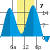 Malina Bay tide chart for Sunday, November 7, 2021