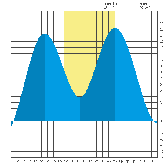 Malina Bay tide chart for Tuesday, November 9, 2021