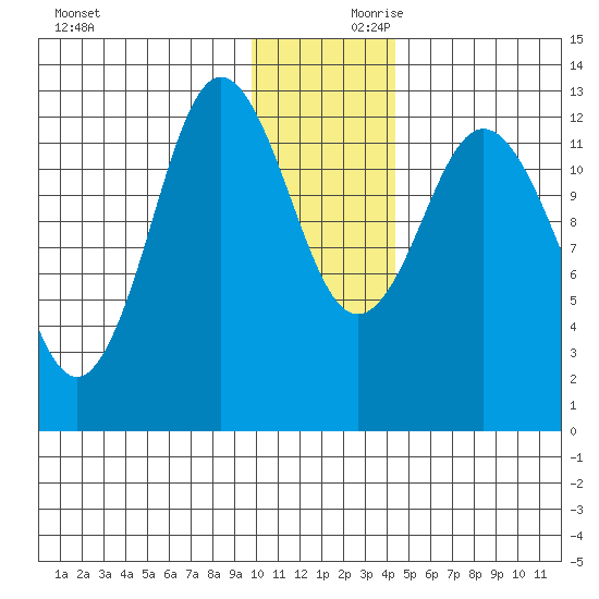 Malina Bay tide chart for Saturday, December 11, 2021