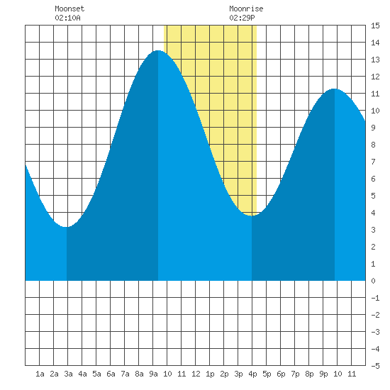 Malina Bay tide chart for Sunday, December 12, 2021