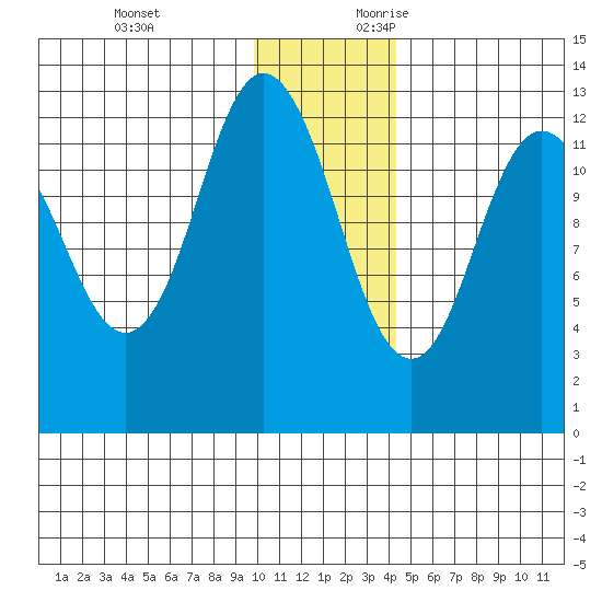 Malina Bay tide chart for Monday, December 13, 2021