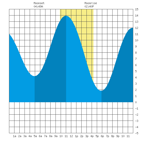 Malina Bay tide chart for Tuesday, December 14, 2021