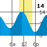 Malina Bay tide chart for Tuesday, December 14, 2021