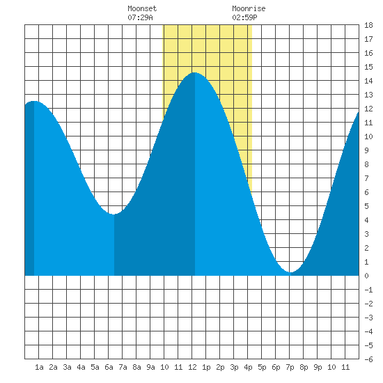 Malina Bay tide chart for Thursday, December 16, 2021