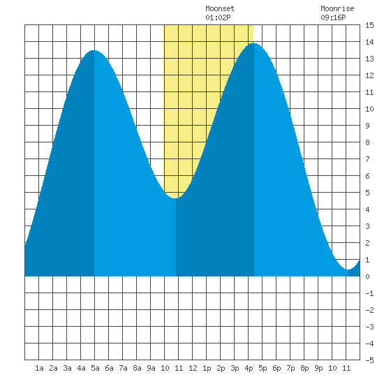 Malina Bay tide chart for Thursday, December 23, 2021