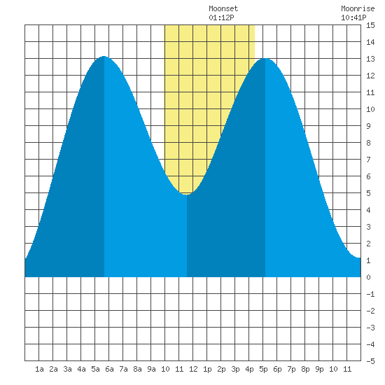 Malina Bay tide chart for Friday, December 24, 2021