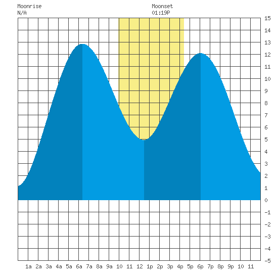 Malina Bay tide chart for Saturday, December 25, 2021