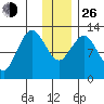 Malina Bay tide chart for Sunday, December 26, 2021