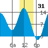 Malina Bay tide chart for Friday, December 31, 2021