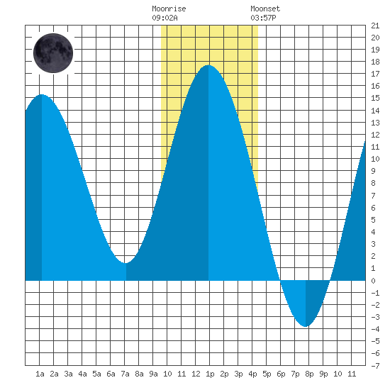 Malina Bay tide chart for Friday, December 3, 2021