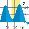 Malina Bay tide chart for Tuesday, December 7, 2021