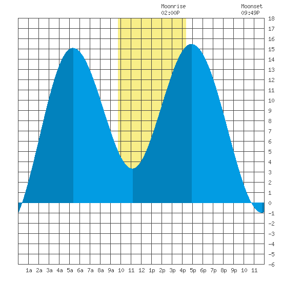 Malina Bay tide chart for Wednesday, December 8, 2021