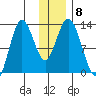 Malina Bay tide chart for Wednesday, December 8, 2021
