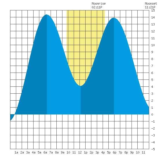 Malina Bay tide chart for Thursday, December 9, 2021