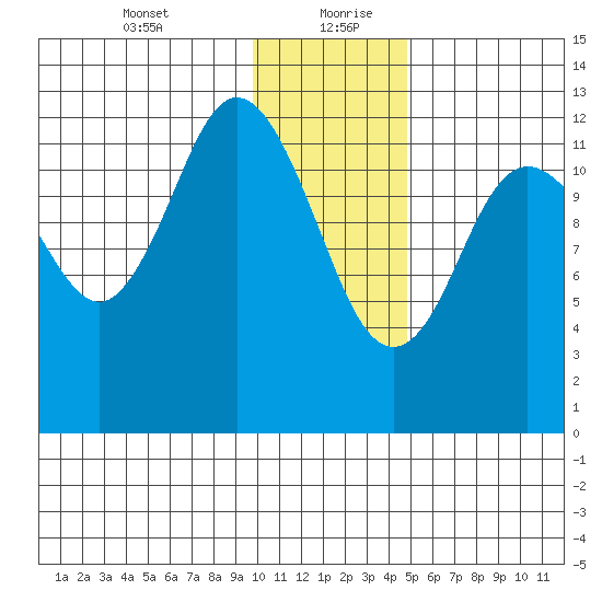 Malina Bay tide chart for Tuesday, January 11, 2022