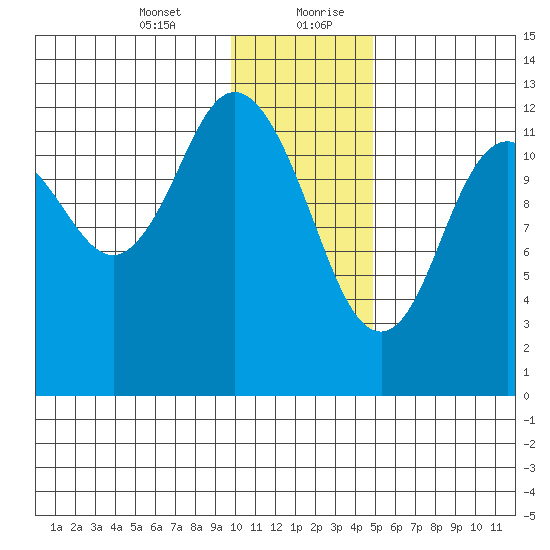 Malina Bay tide chart for Wednesday, January 12, 2022