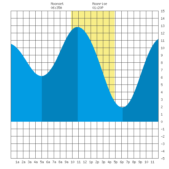 Malina Bay tide chart for Thursday, January 13, 2022