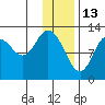 Malina Bay tide chart for Thursday, January 13, 2022