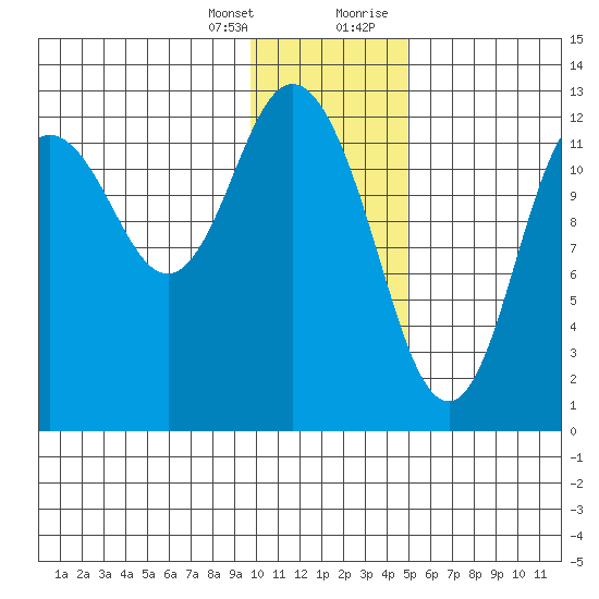 Malina Bay tide chart for Friday, January 14, 2022