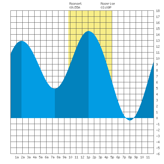 Malina Bay tide chart for Sunday, January 16, 2022