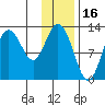 Malina Bay tide chart for Sunday, January 16, 2022