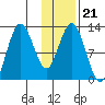 Malina Bay tide chart for Friday, January 21, 2022