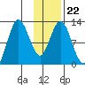 Malina Bay tide chart for Saturday, January 22, 2022