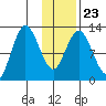 Malina Bay tide chart for Sunday, January 23, 2022