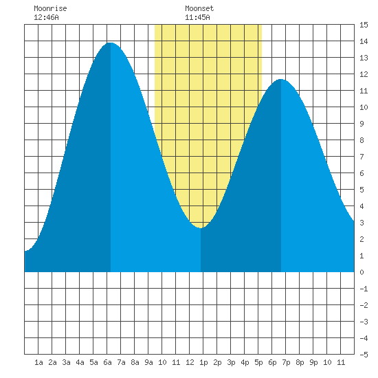 Malina Bay tide chart for Monday, January 24, 2022