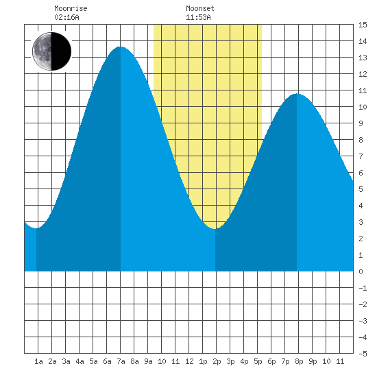Malina Bay tide chart for Tuesday, January 25, 2022