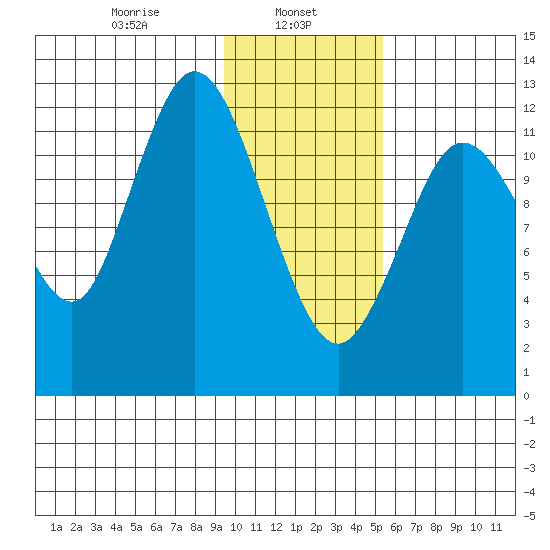Malina Bay tide chart for Wednesday, January 26, 2022