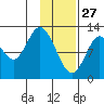Malina Bay tide chart for Thursday, January 27, 2022