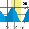 Malina Bay tide chart for Friday, January 28, 2022