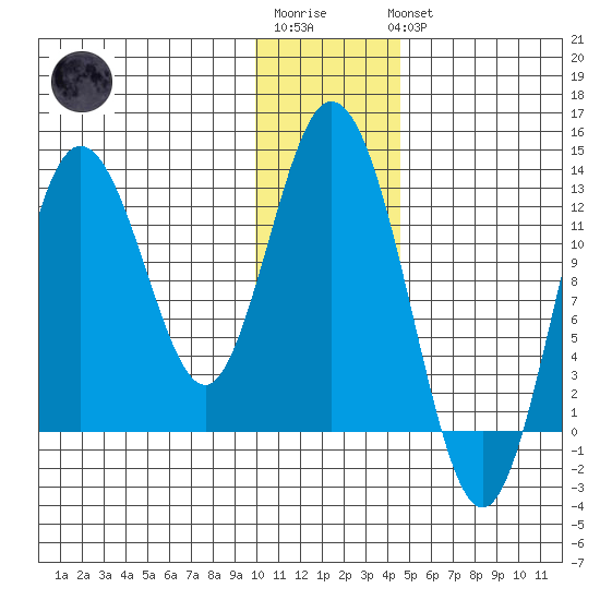 Malina Bay tide chart for Sunday, January 2, 2022
