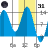 Malina Bay tide chart for Monday, January 31, 2022