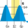 Malina Bay tide chart for Thursday, January 6, 2022