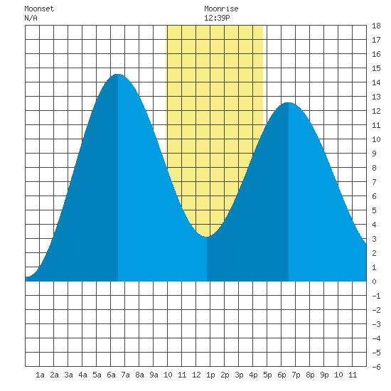 Malina Bay tide chart for Saturday, January 8, 2022